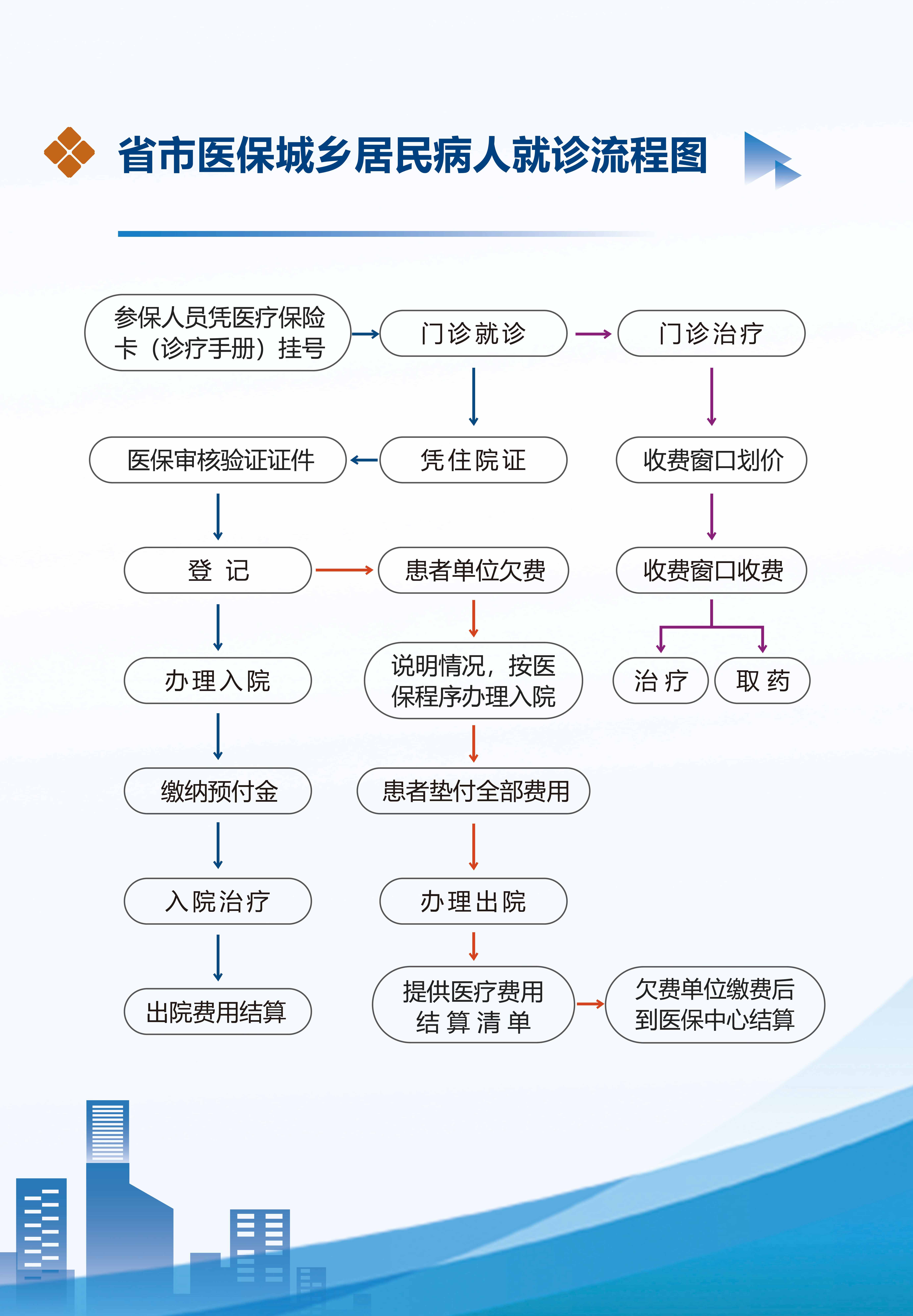 社保病人入出院流程