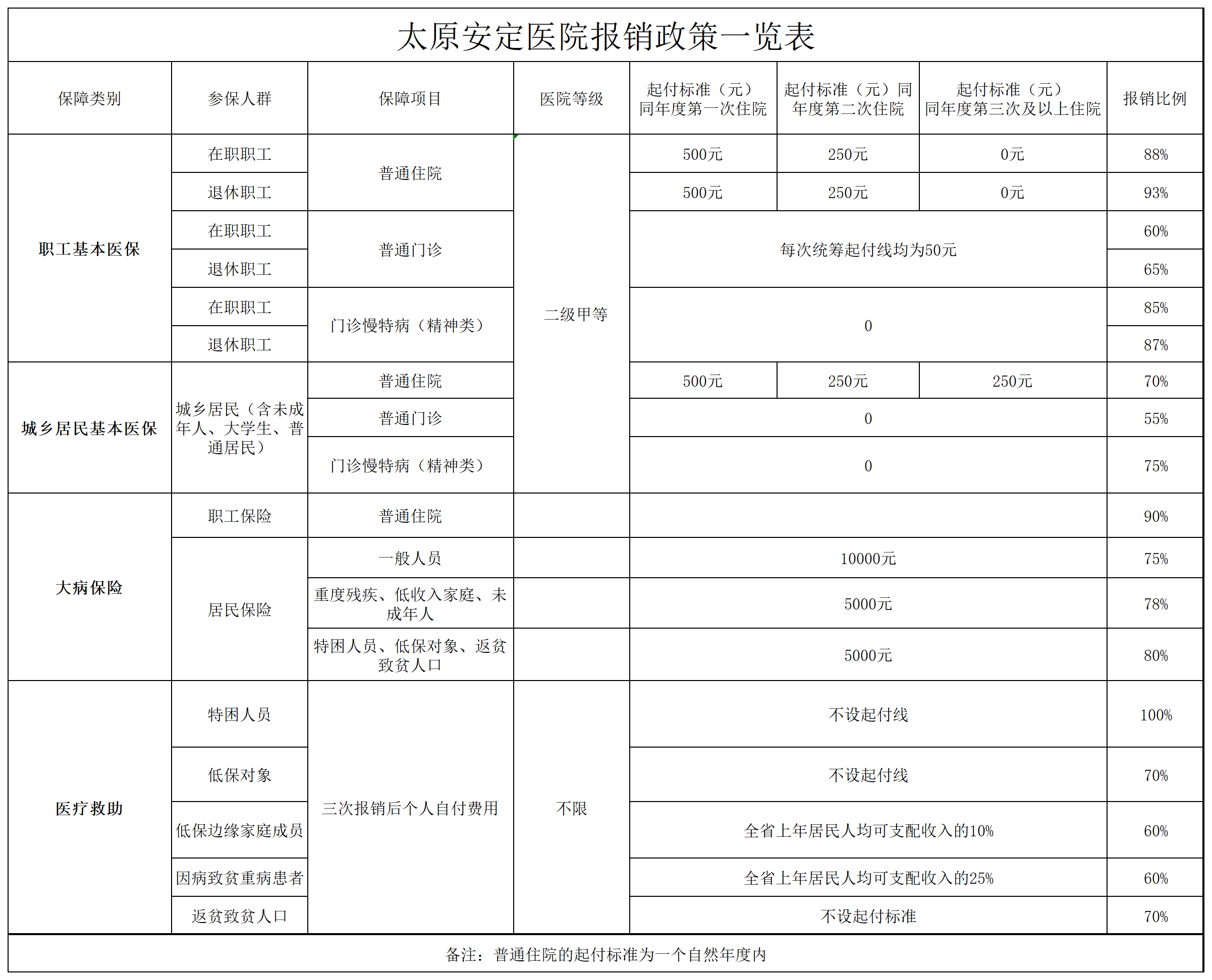 社保病人入出院流程